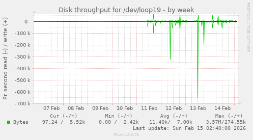 Disk throughput for /dev/loop19