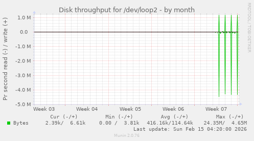 Disk throughput for /dev/loop2