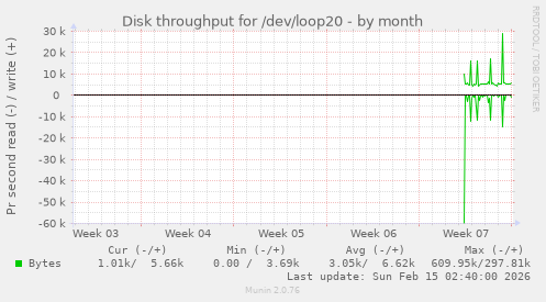 Disk throughput for /dev/loop20