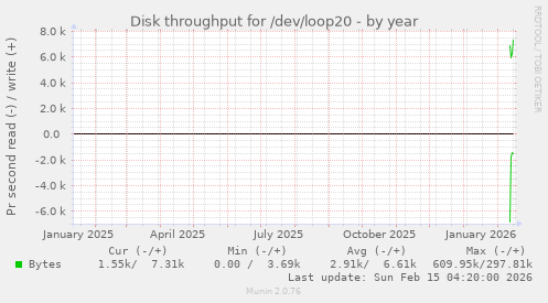 Disk throughput for /dev/loop20