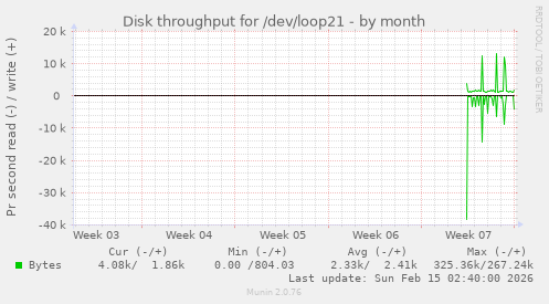 Disk throughput for /dev/loop21