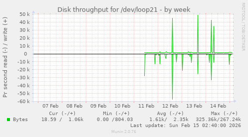 Disk throughput for /dev/loop21