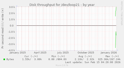 Disk throughput for /dev/loop21