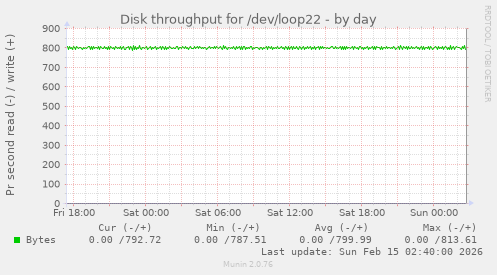 Disk throughput for /dev/loop22