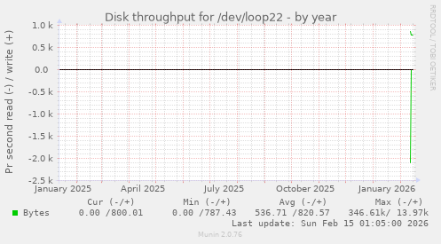 Disk throughput for /dev/loop22