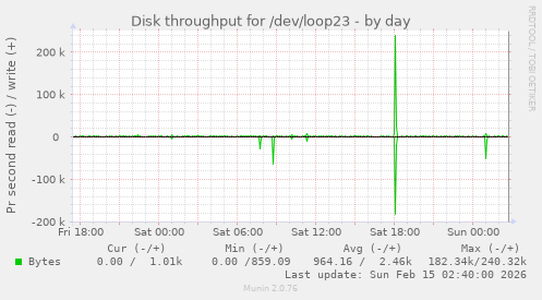Disk throughput for /dev/loop23