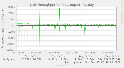 Disk throughput for /dev/loop24