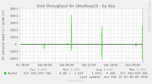 Disk throughput for /dev/loop25