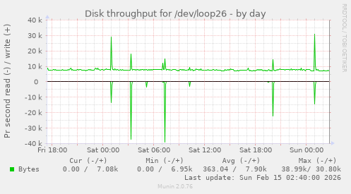 Disk throughput for /dev/loop26