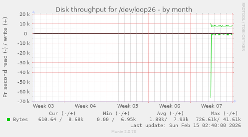 Disk throughput for /dev/loop26