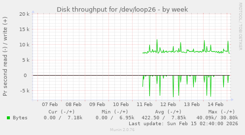 Disk throughput for /dev/loop26
