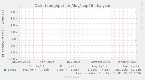 Disk throughput for /dev/loop26