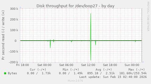 Disk throughput for /dev/loop27