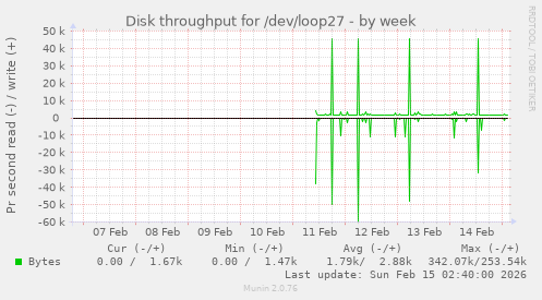 Disk throughput for /dev/loop27