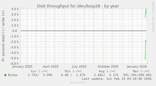 Disk throughput for /dev/loop28