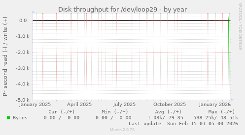 Disk throughput for /dev/loop29
