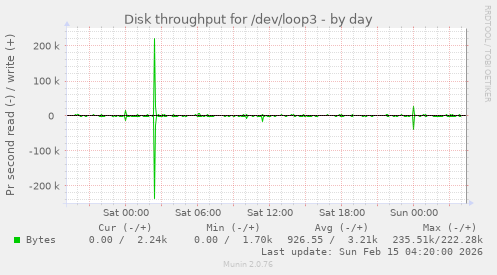 Disk throughput for /dev/loop3