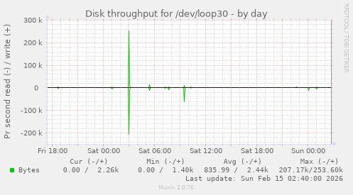 Disk throughput for /dev/loop30