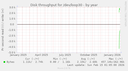 Disk throughput for /dev/loop30