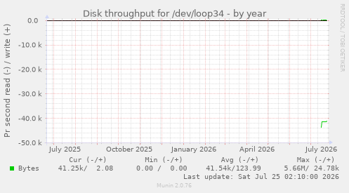 Disk throughput for /dev/loop34