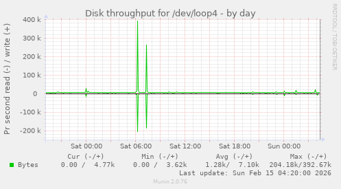 Disk throughput for /dev/loop4