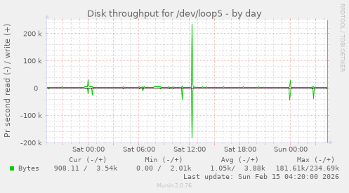 Disk throughput for /dev/loop5