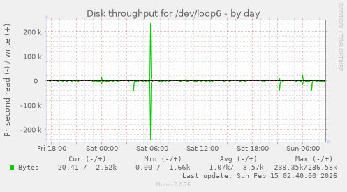 Disk throughput for /dev/loop6