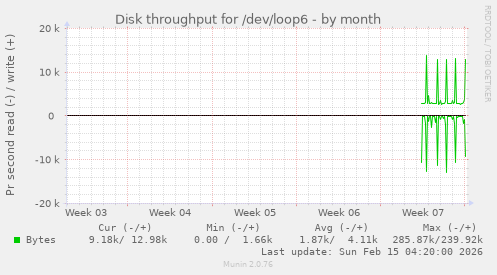Disk throughput for /dev/loop6