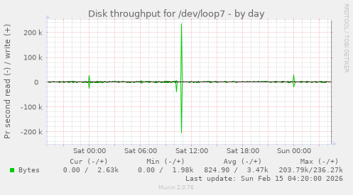 Disk throughput for /dev/loop7