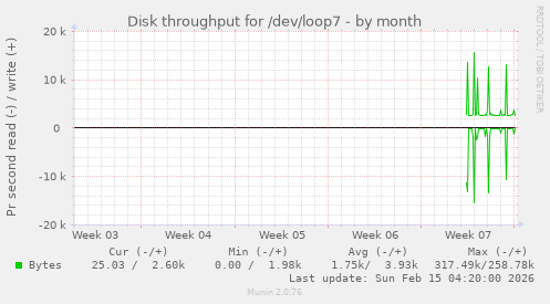 Disk throughput for /dev/loop7