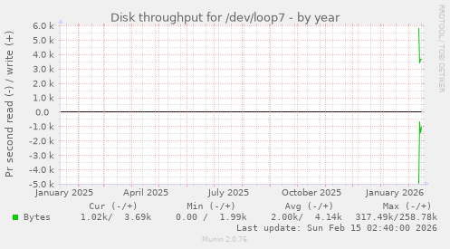 Disk throughput for /dev/loop7