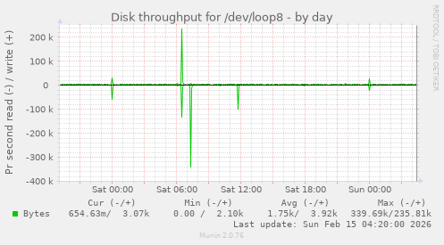 Disk throughput for /dev/loop8