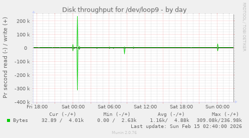Disk throughput for /dev/loop9