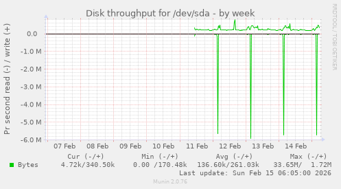 Disk throughput for /dev/sda