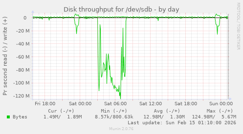 Disk throughput for /dev/sdb