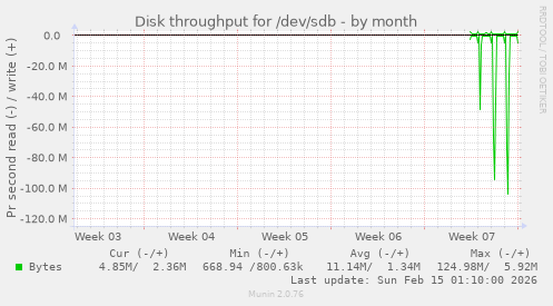 Disk throughput for /dev/sdb