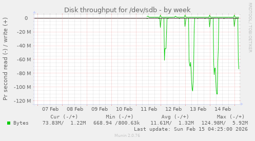 Disk throughput for /dev/sdb
