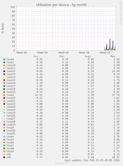 Utilization per device