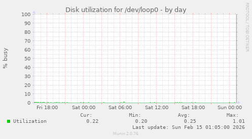 Disk utilization for /dev/loop0