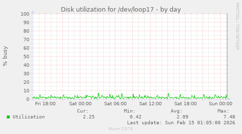 Disk utilization for /dev/loop17