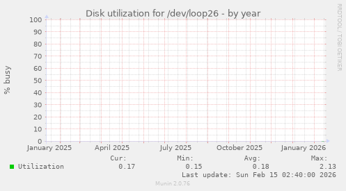 Disk utilization for /dev/loop26