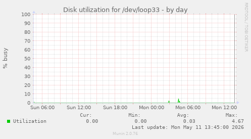 Disk utilization for /dev/loop33