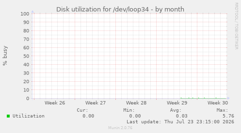 Disk utilization for /dev/loop34