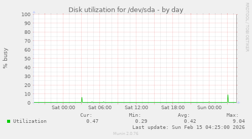 Disk utilization for /dev/sda