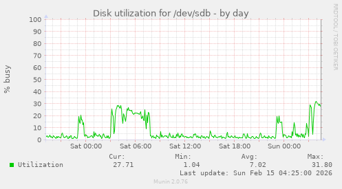 Disk utilization for /dev/sdb