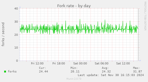 Fork rate