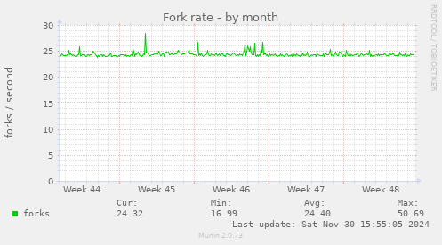 Fork rate