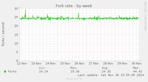 Fork rate