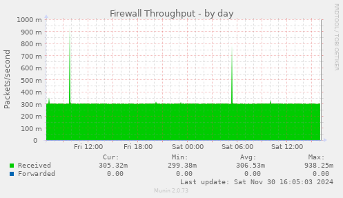 Firewall Throughput