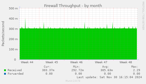 Firewall Throughput